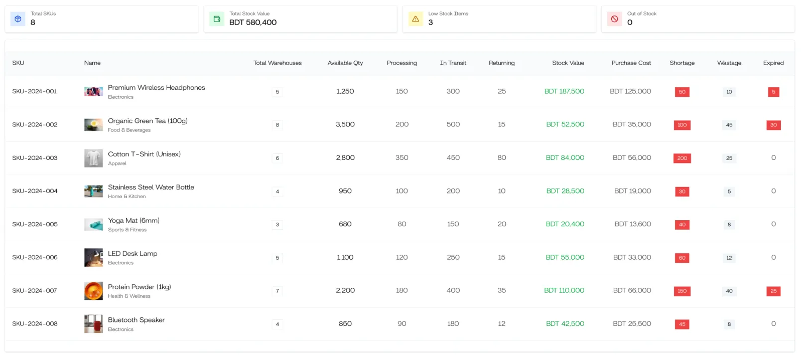 Screenshot of stock levels by warehouse
